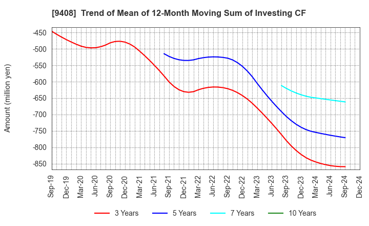 9408 BSN MEDIA HOLDINGS, INC.: Trend of Mean of 12-Month Moving Sum of Investing CF