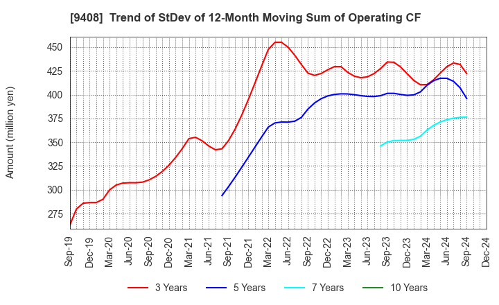 9408 BSN MEDIA HOLDINGS, INC.: Trend of StDev of 12-Month Moving Sum of Operating CF