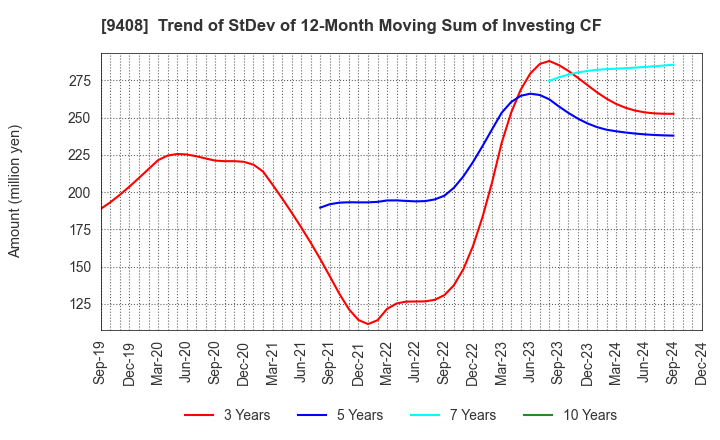 9408 BSN MEDIA HOLDINGS, INC.: Trend of StDev of 12-Month Moving Sum of Investing CF