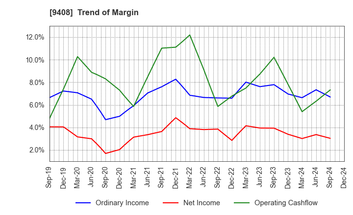 9408 BSN MEDIA HOLDINGS, INC.: Trend of Margin