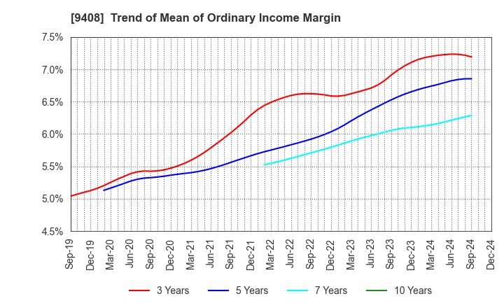 9408 BSN MEDIA HOLDINGS, INC.: Trend of Mean of Ordinary Income Margin