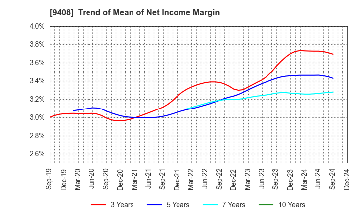 9408 BSN MEDIA HOLDINGS, INC.: Trend of Mean of Net Income Margin