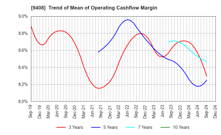 9408 BSN MEDIA HOLDINGS, INC.: Trend of Mean of Operating Cashflow Margin