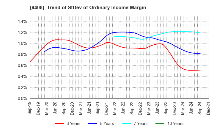 9408 BSN MEDIA HOLDINGS, INC.: Trend of StDev of Ordinary Income Margin