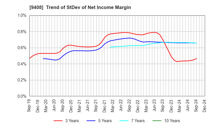 9408 BSN MEDIA HOLDINGS, INC.: Trend of StDev of Net Income Margin