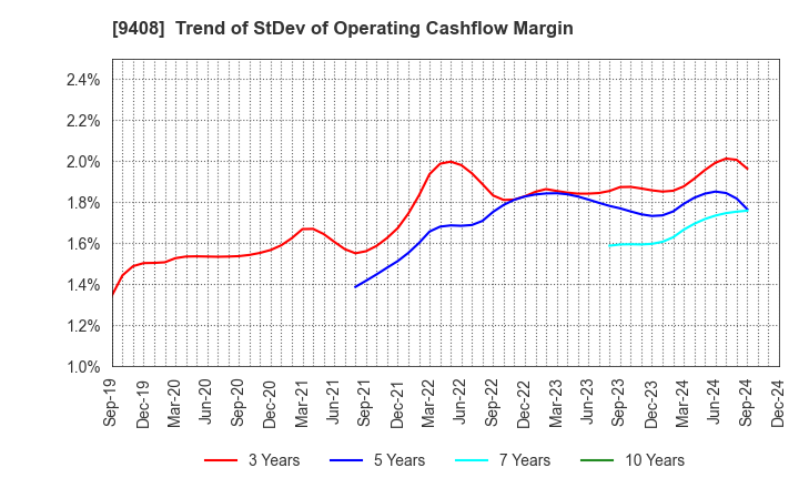 9408 BSN MEDIA HOLDINGS, INC.: Trend of StDev of Operating Cashflow Margin