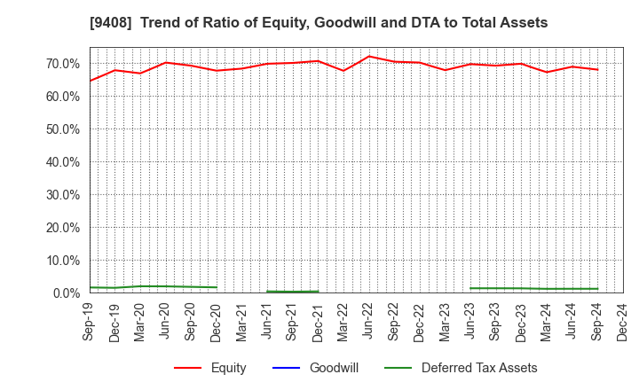 9408 BSN MEDIA HOLDINGS, INC.: Trend of Ratio of Equity, Goodwill and DTA to Total Assets