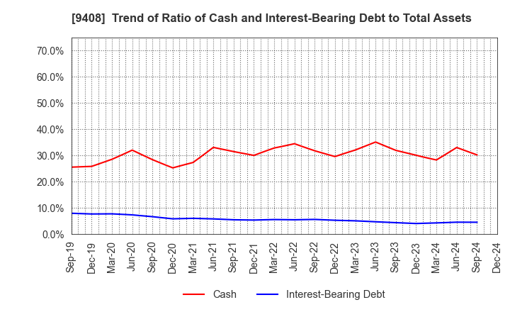 9408 BSN MEDIA HOLDINGS, INC.: Trend of Ratio of Cash and Interest-Bearing Debt to Total Assets