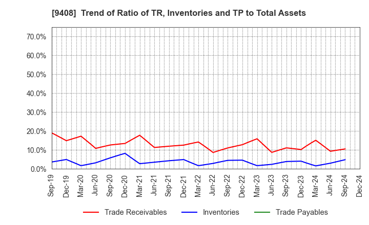 9408 BSN MEDIA HOLDINGS, INC.: Trend of Ratio of TR, Inventories and TP to Total Assets