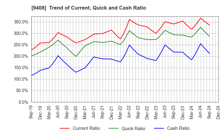 9408 BSN MEDIA HOLDINGS, INC.: Trend of Current, Quick and Cash Ratio