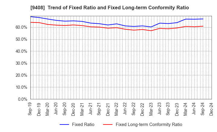 9408 BSN MEDIA HOLDINGS, INC.: Trend of Fixed Ratio and Fixed Long-term Conformity Ratio