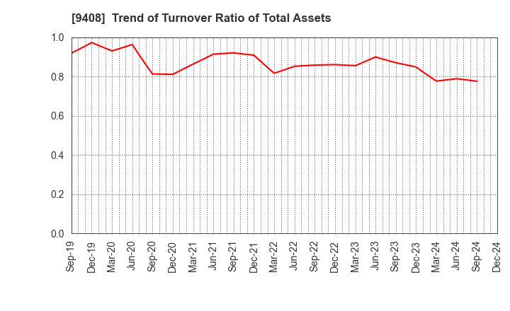 9408 BSN MEDIA HOLDINGS, INC.: Trend of Turnover Ratio of Total Assets