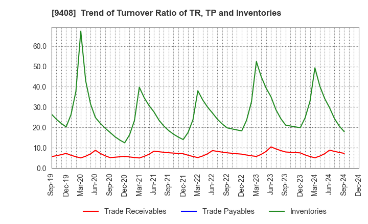 9408 BSN MEDIA HOLDINGS, INC.: Trend of Turnover Ratio of TR, TP and Inventories