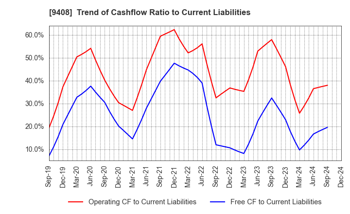 9408 BSN MEDIA HOLDINGS, INC.: Trend of Cashflow Ratio to Current Liabilities