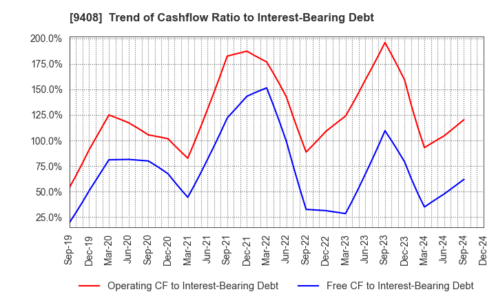 9408 BSN MEDIA HOLDINGS, INC.: Trend of Cashflow Ratio to Interest-Bearing Debt