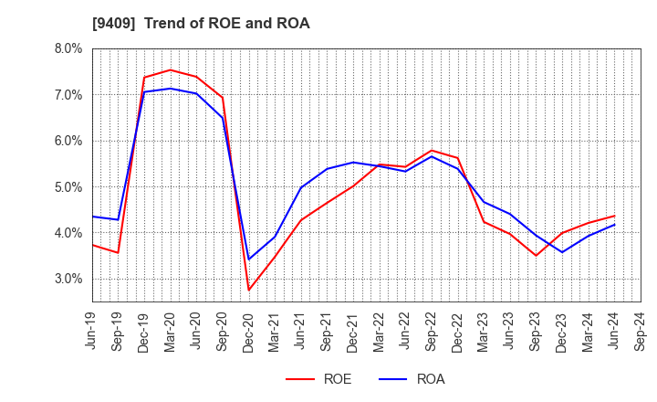 9409 TV Asahi Holdings Corporation: Trend of ROE and ROA