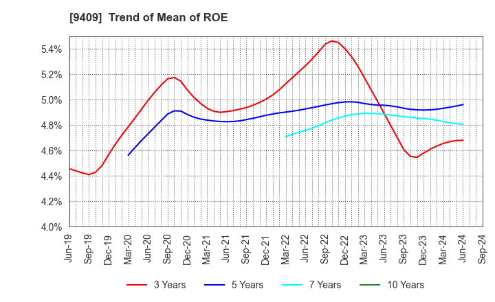 9409 TV Asahi Holdings Corporation: Trend of Mean of ROE