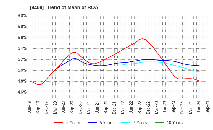 9409 TV Asahi Holdings Corporation: Trend of Mean of ROA