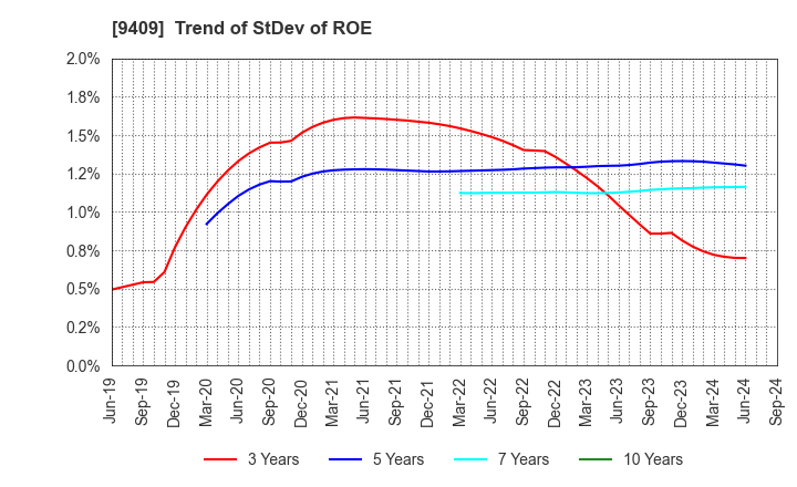 9409 TV Asahi Holdings Corporation: Trend of StDev of ROE