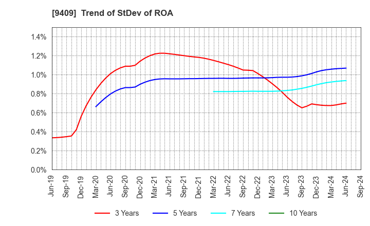 9409 TV Asahi Holdings Corporation: Trend of StDev of ROA