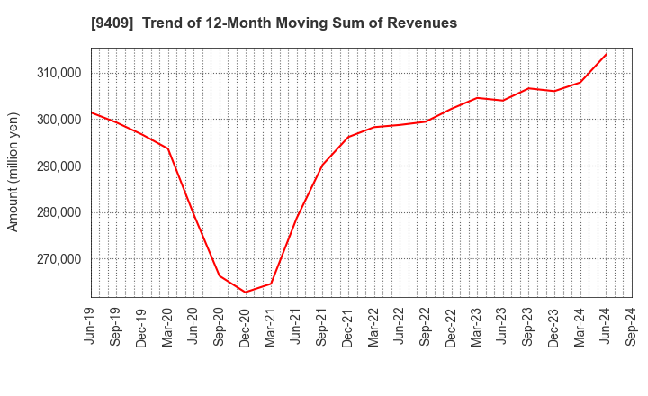 9409 TV Asahi Holdings Corporation: Trend of 12-Month Moving Sum of Revenues