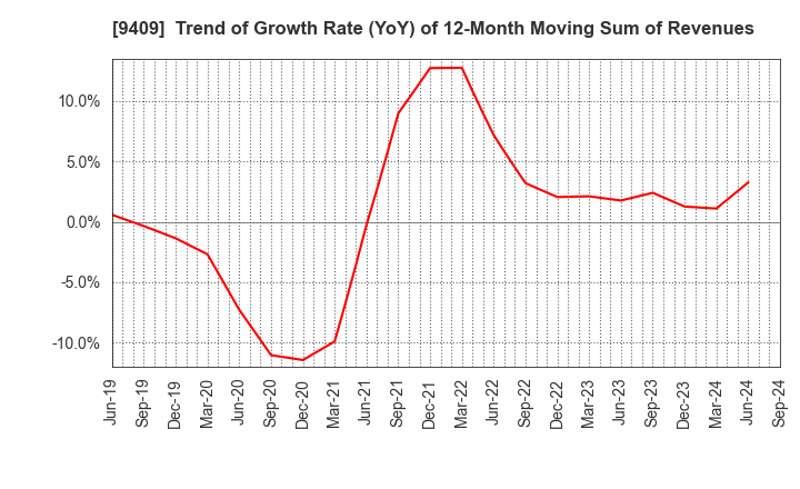 9409 TV Asahi Holdings Corporation: Trend of Growth Rate (YoY) of 12-Month Moving Sum of Revenues