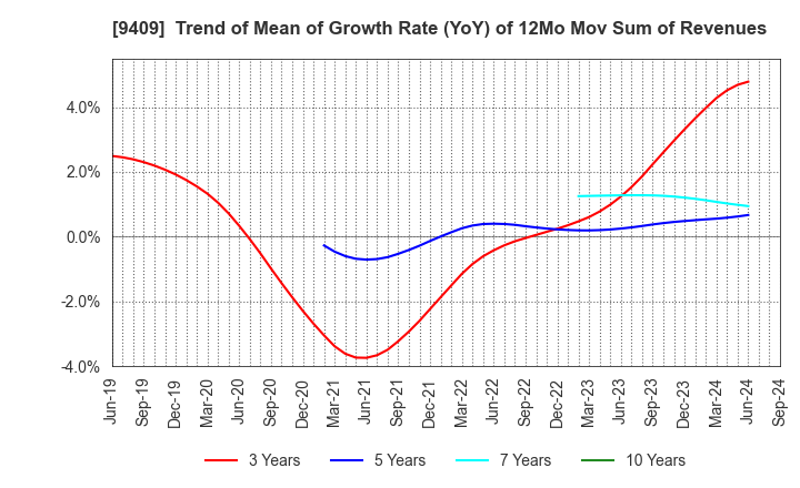 9409 TV Asahi Holdings Corporation: Trend of Mean of Growth Rate (YoY) of 12Mo Mov Sum of Revenues