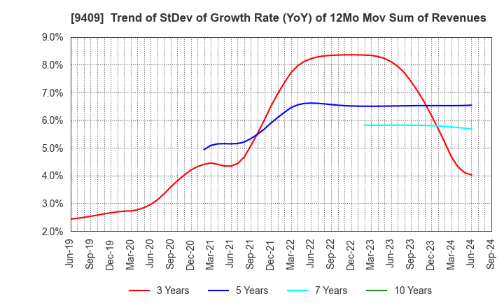 9409 TV Asahi Holdings Corporation: Trend of StDev of Growth Rate (YoY) of 12Mo Mov Sum of Revenues