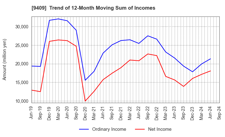 9409 TV Asahi Holdings Corporation: Trend of 12-Month Moving Sum of Incomes