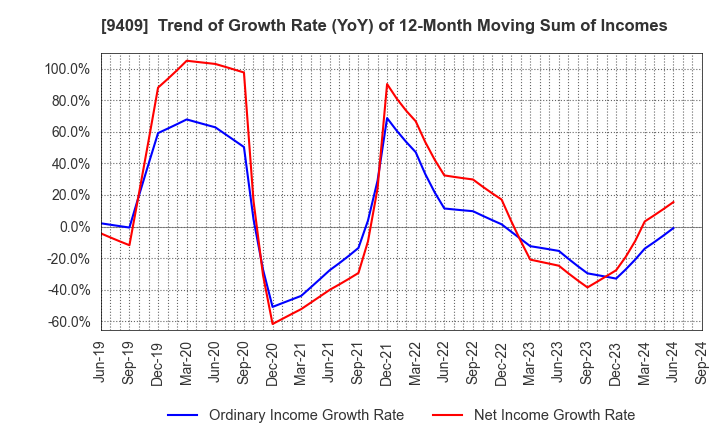 9409 TV Asahi Holdings Corporation: Trend of Growth Rate (YoY) of 12-Month Moving Sum of Incomes