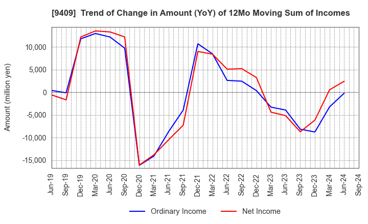 9409 TV Asahi Holdings Corporation: Trend of Change in Amount (YoY) of 12Mo Moving Sum of Incomes