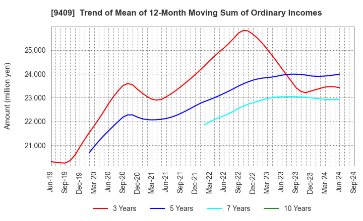 9409 TV Asahi Holdings Corporation: Trend of Mean of 12-Month Moving Sum of Ordinary Incomes