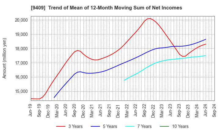 9409 TV Asahi Holdings Corporation: Trend of Mean of 12-Month Moving Sum of Net Incomes