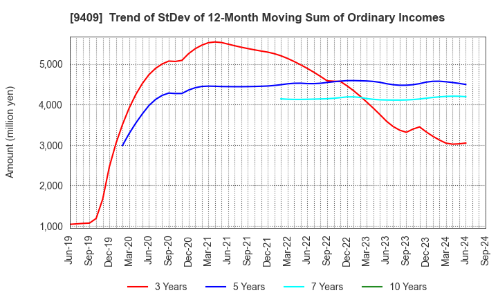 9409 TV Asahi Holdings Corporation: Trend of StDev of 12-Month Moving Sum of Ordinary Incomes