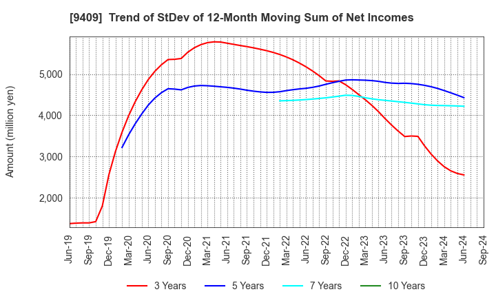 9409 TV Asahi Holdings Corporation: Trend of StDev of 12-Month Moving Sum of Net Incomes