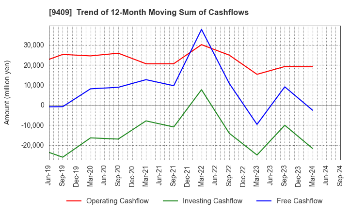 9409 TV Asahi Holdings Corporation: Trend of 12-Month Moving Sum of Cashflows