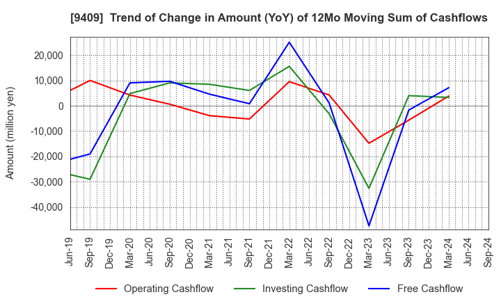 9409 TV Asahi Holdings Corporation: Trend of Change in Amount (YoY) of 12Mo Moving Sum of Cashflows