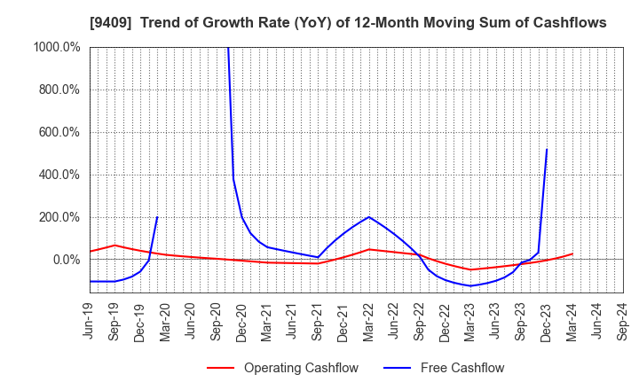 9409 TV Asahi Holdings Corporation: Trend of Growth Rate (YoY) of 12-Month Moving Sum of Cashflows