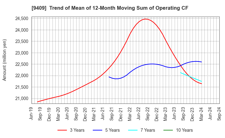 9409 TV Asahi Holdings Corporation: Trend of Mean of 12-Month Moving Sum of Operating CF