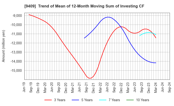 9409 TV Asahi Holdings Corporation: Trend of Mean of 12-Month Moving Sum of Investing CF