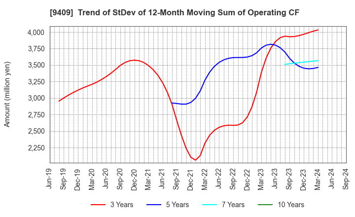 9409 TV Asahi Holdings Corporation: Trend of StDev of 12-Month Moving Sum of Operating CF