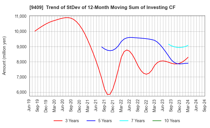 9409 TV Asahi Holdings Corporation: Trend of StDev of 12-Month Moving Sum of Investing CF