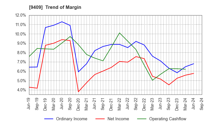 9409 TV Asahi Holdings Corporation: Trend of Margin