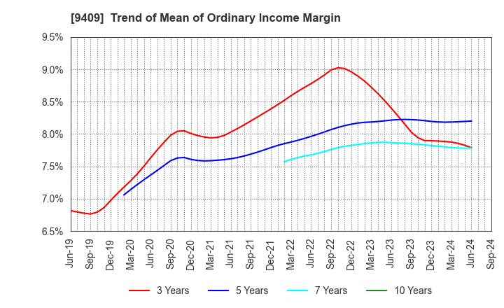 9409 TV Asahi Holdings Corporation: Trend of Mean of Ordinary Income Margin