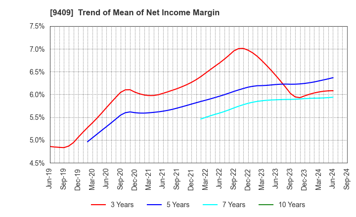 9409 TV Asahi Holdings Corporation: Trend of Mean of Net Income Margin