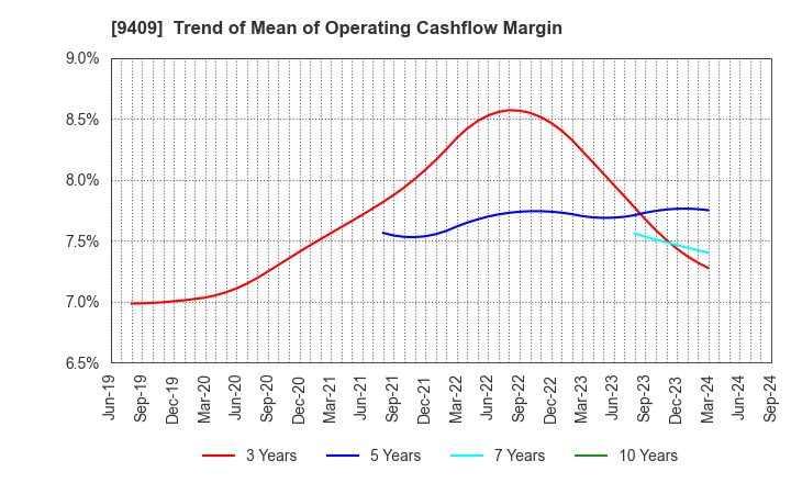 9409 TV Asahi Holdings Corporation: Trend of Mean of Operating Cashflow Margin