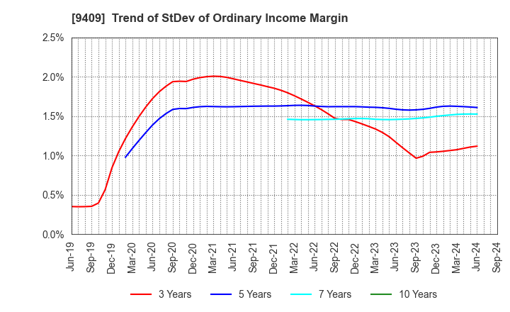 9409 TV Asahi Holdings Corporation: Trend of StDev of Ordinary Income Margin