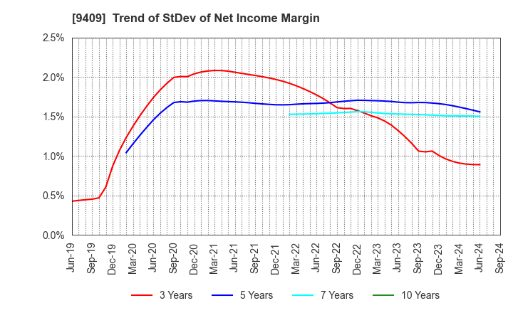 9409 TV Asahi Holdings Corporation: Trend of StDev of Net Income Margin