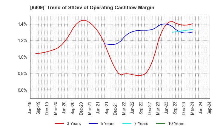 9409 TV Asahi Holdings Corporation: Trend of StDev of Operating Cashflow Margin