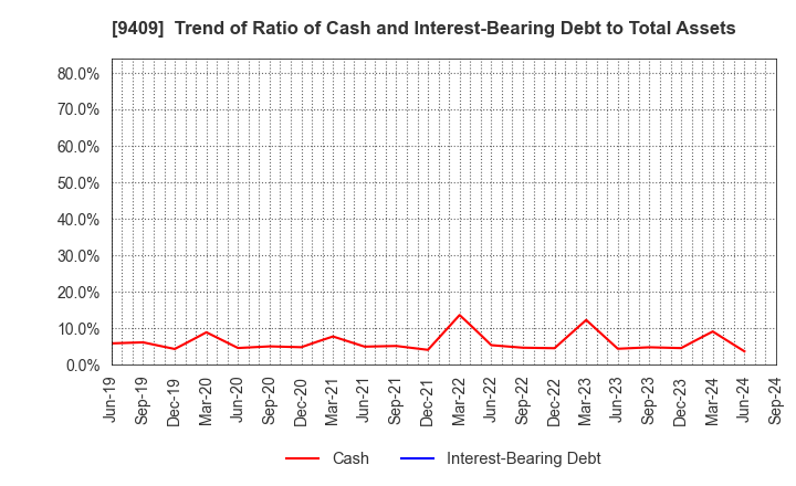 9409 TV Asahi Holdings Corporation: Trend of Ratio of Cash and Interest-Bearing Debt to Total Assets